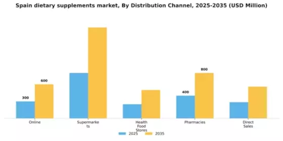 Spain Dietary Supplements Market Segment Image 0