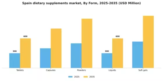 Spain Dietary Supplements Market Segment Image 2