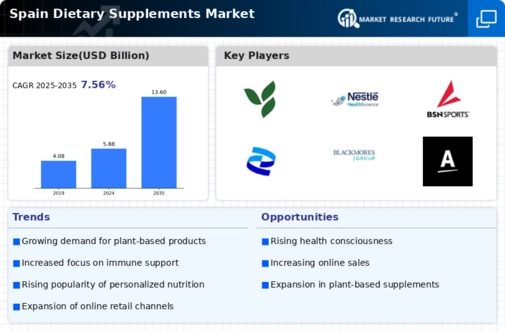 Spain Dietary Supplements Market
 Infographic