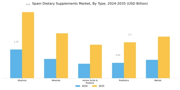 Spain Dietary Supplements Market
 Segment Image 0