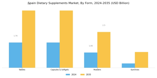 Spain Dietary Supplements Market
 Segment Image 1