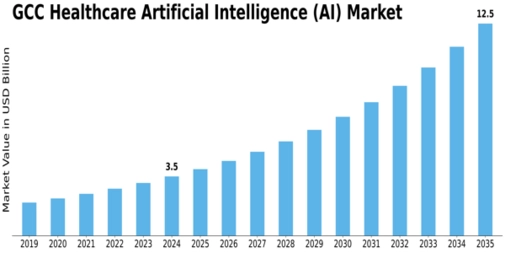GCC Healthcare Artificial Intelligence (AI) Market Size