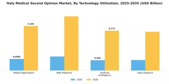 Italy Medical Device Second Opinion Market Segment Image 4