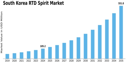 South Korea RTD Spirits Market Size