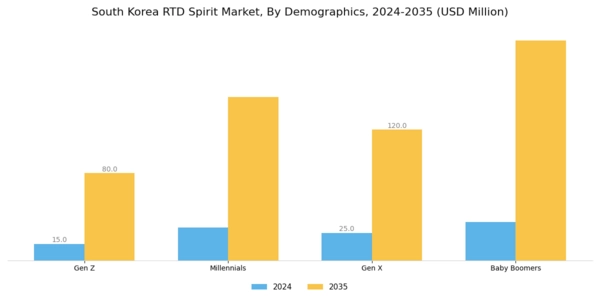 South Korea RTD Spirits Market Segment Image 2