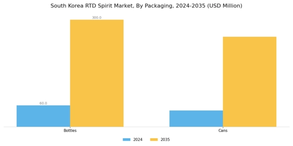 South Korea RTD Spirits Market Segment Image 3
