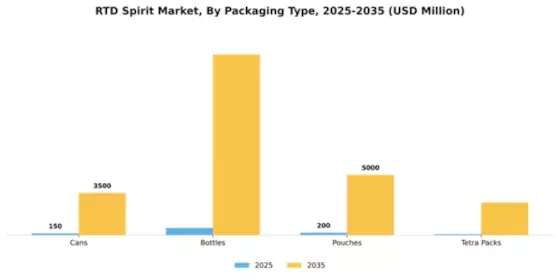 North America RTD Spirits Market Segment Image 3