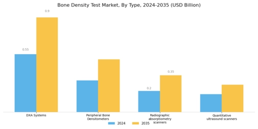 Bone Density Test Market Segment Image 0