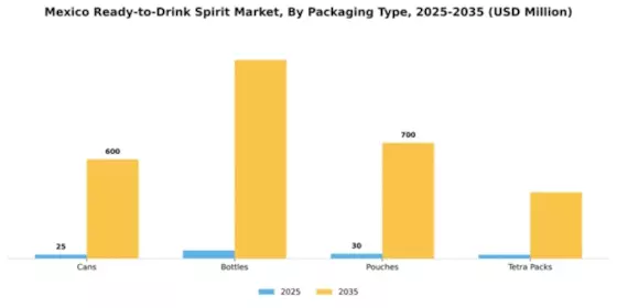 Mexico RTD Spirits Market Segment Image 3