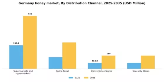 Germany Honey Market Segment Image 1