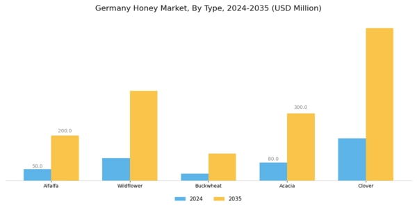 Germany Honey Market Segment Image 0