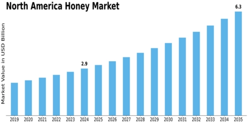 North America Honey Market Size