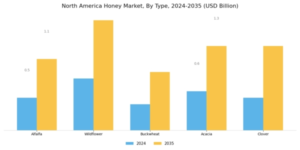 North America Honey Market Segment Image 0