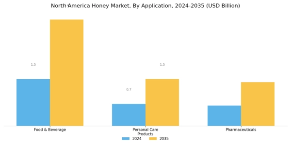 North America Honey Market Segment Image 1