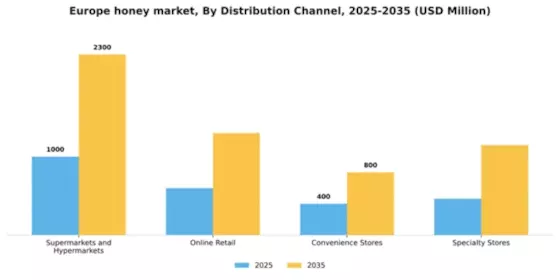Europe Honey Market Segment Image 1