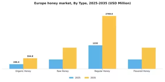 Europe Honey Market Segment Image 3