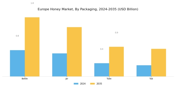 Europe Honey Market Segment Image 2