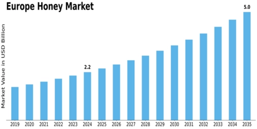 Europe Honey Market Size