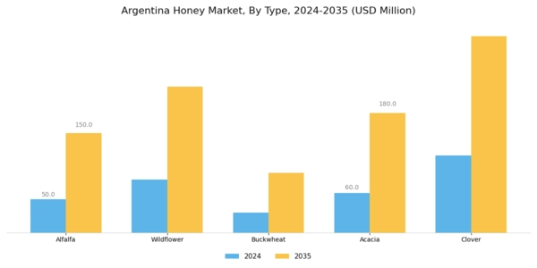 Argentina Honey Market Segment Image 0