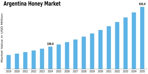 Argentina Honey Market Size