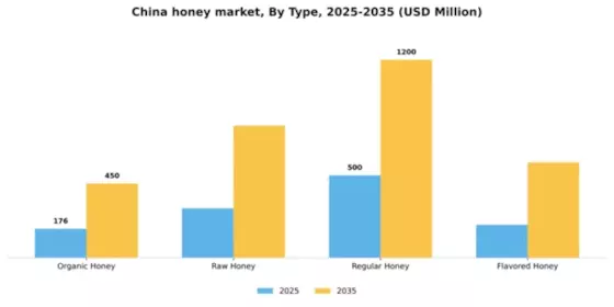 China Honey Market Segment Image 3