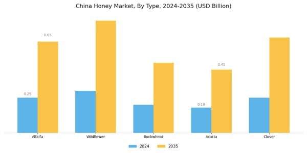 China Honey Market Segment Image 0