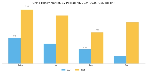 China Honey Market Segment Image 2
