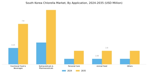 South Korea Chlorella Market Segment Image 0