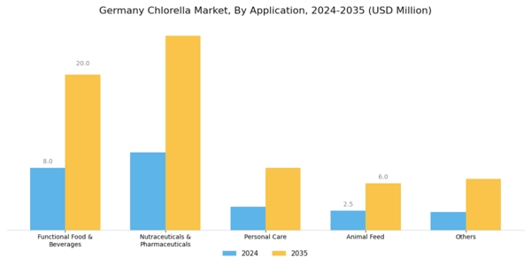 Germany Chlorella Market Segment Image 0