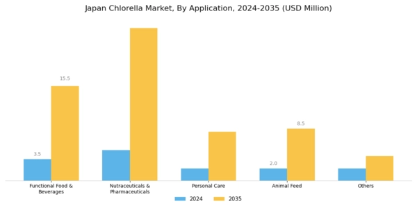 Japan Chlorella Market Segment Image 0