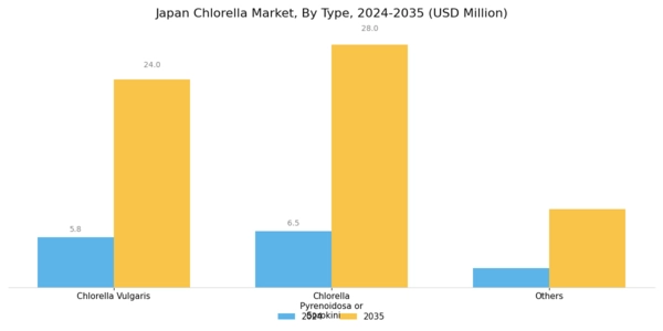 Japan Chlorella Market Segment Image 1
