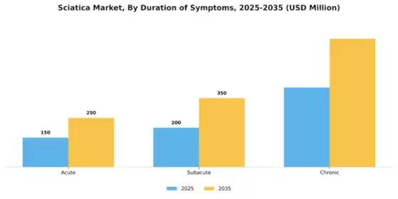 Sciatica Market Segment Image 0