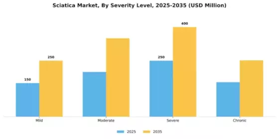 Sciatica Market Segment Image 1