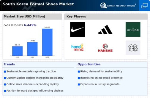 South Korea Formal Shoes Market Infographic