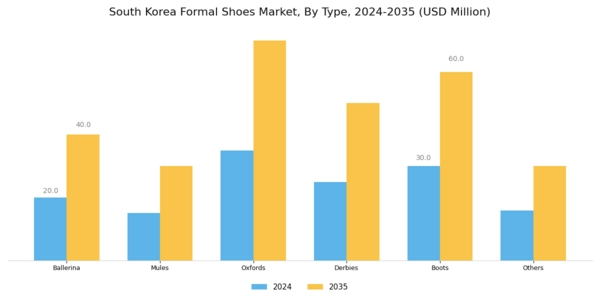 South Korea Formal Shoes Market Segment Image 0