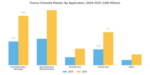 France Chlorella Market Segment Image 0
