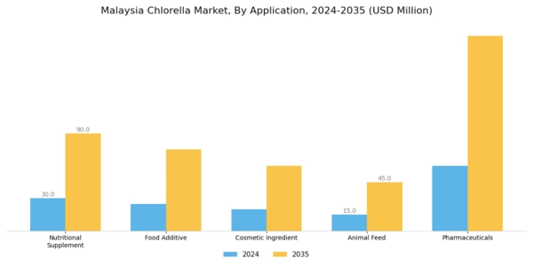 Malaysia Chlorella Market Segment Image 0
