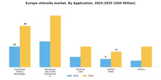Europe Chlorella Market Segment Image 0
