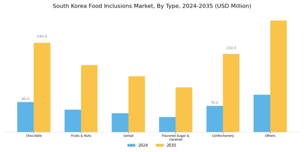 South Korea Food Inclusions Market Segment Image 0