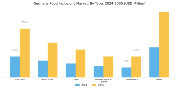 Germany Food Inclusions Market Segment Image 0