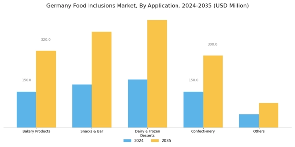 Germany Food Inclusions Market Segment Image 2