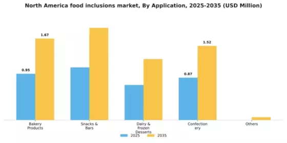 North America Food Inclusions Market Segment Image 0