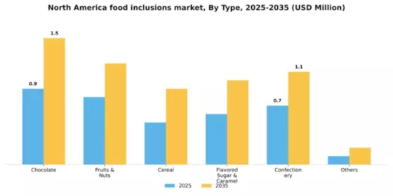 North America Food Inclusions Market Segment Image 2