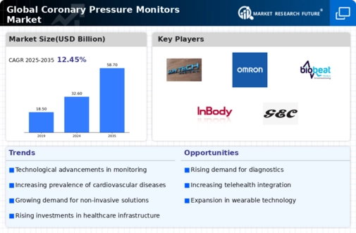 Coronary Pressure Monitors Market Infographic
