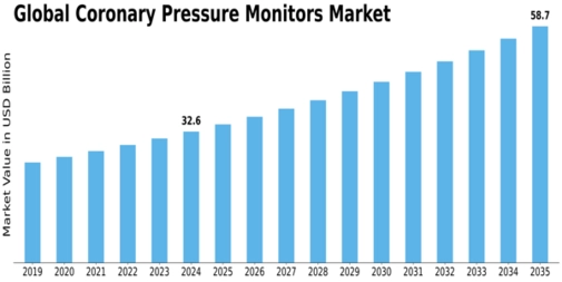 Coronary Pressure Monitors Market Size