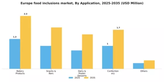 Europe Food Inclusions Market Segment Image 0