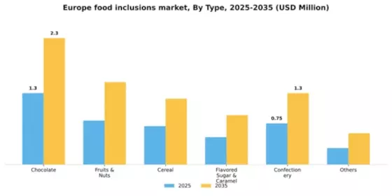 Europe Food Inclusions Market Segment Image 2