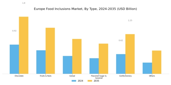 Europe Food Inclusions Market Segment Image 0