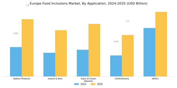 Europe Food Inclusions Market Segment Image 2