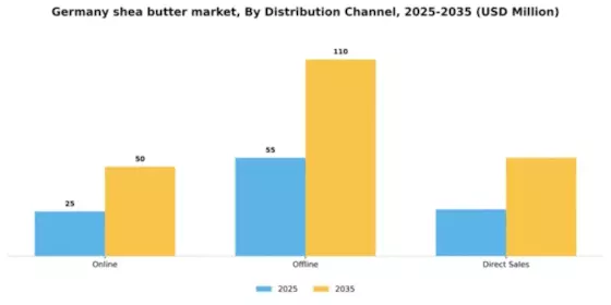 Germany Shea Butter Market Segment Image 1